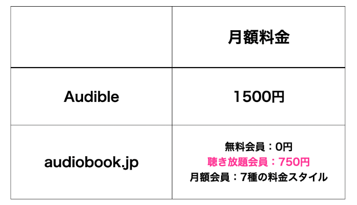 Audibleとaudiobook.jpの月額料金の比較