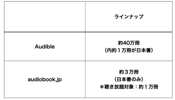 Audibleとaudiobook.jpのラインナップ数